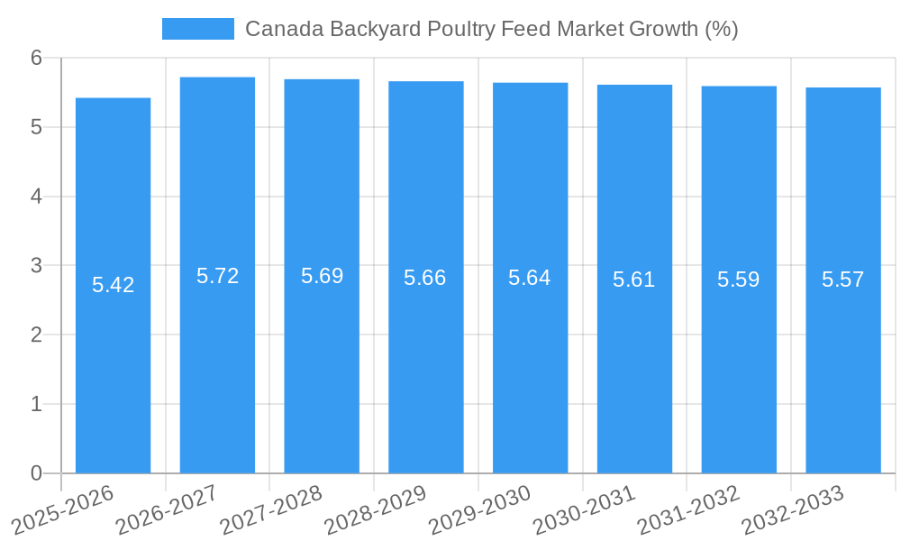 Canada Backyard Poultry Feed Market Growth