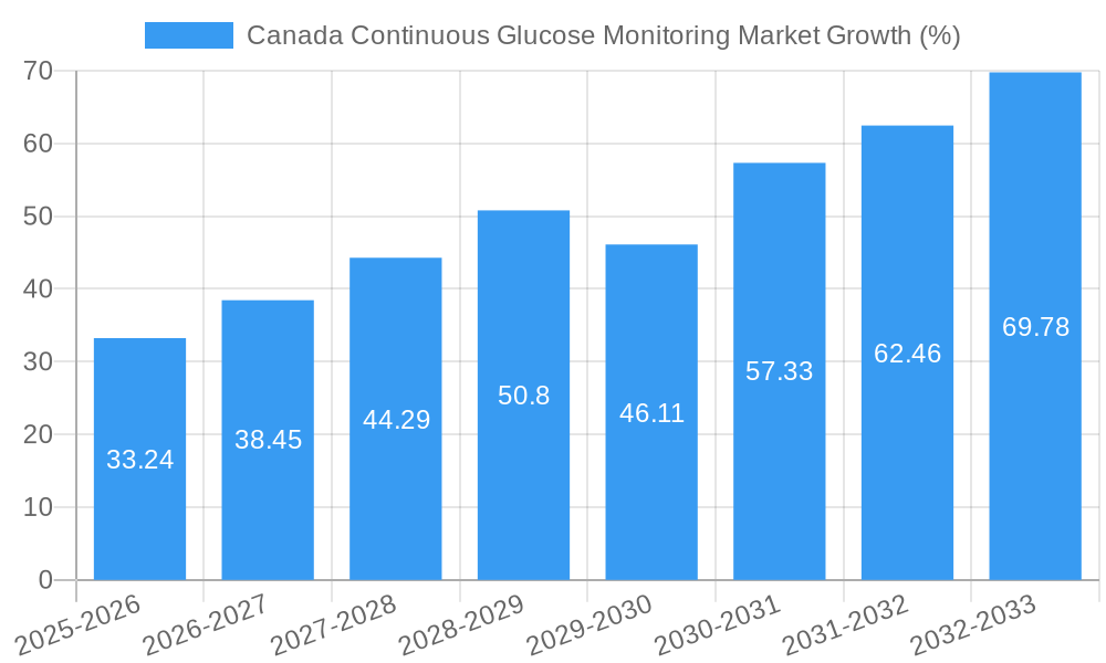 Canada Continuous Glucose Monitoring Market Growth