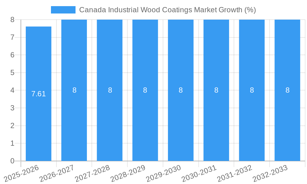 Canada Industrial Wood Coatings Market Growth