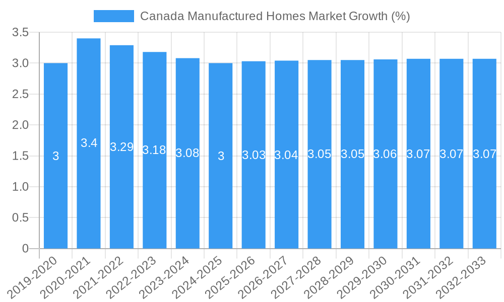 Canada Manufactured Homes Market Growth