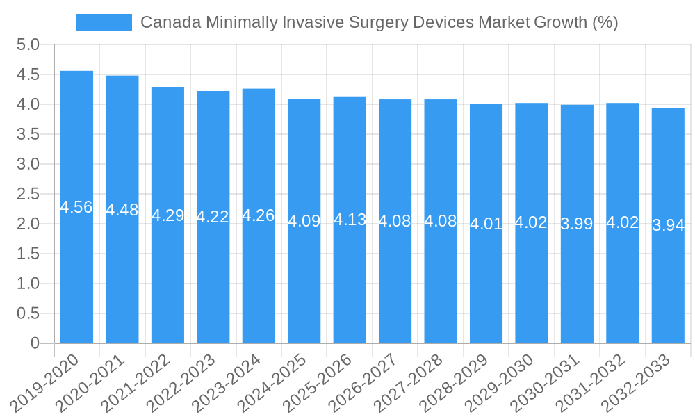 Canada Minimally Invasive Surgery Devices Market Growth