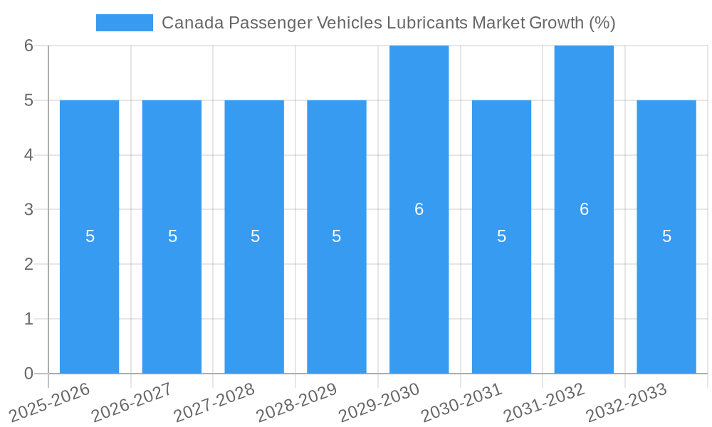 Canada Passenger Vehicles Lubricants Market Growth