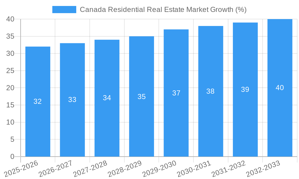 Canada Residential Real Estate Market Growth