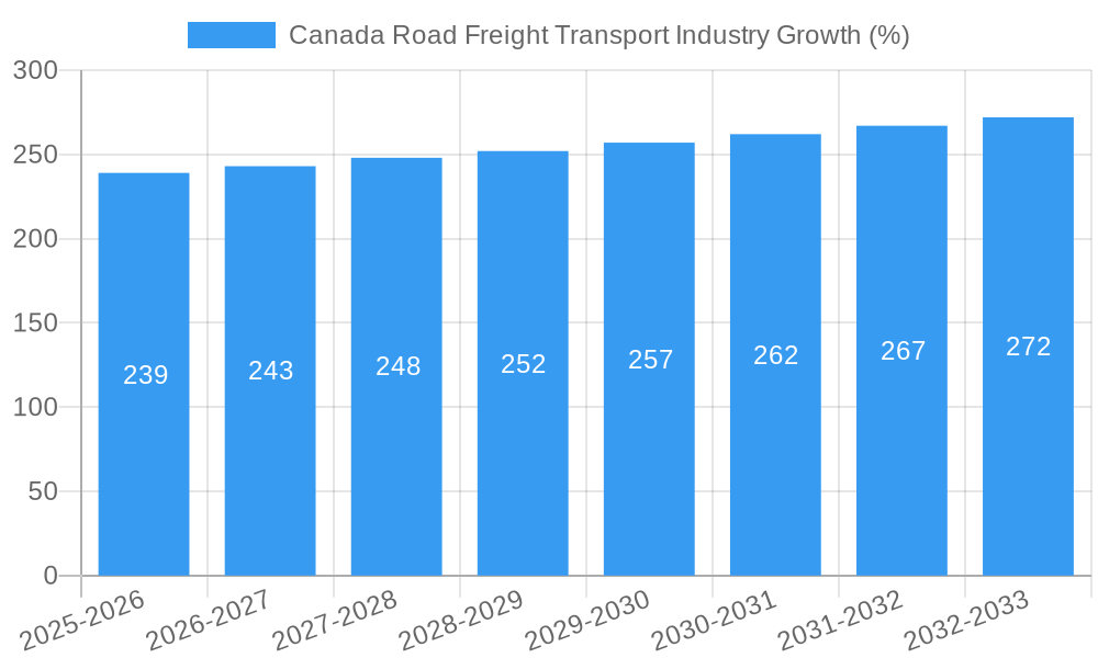 Canada Road Freight Transport Industry Growth