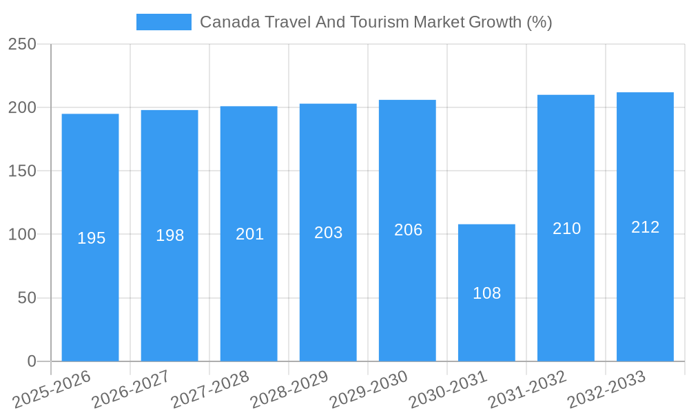 Canada Travel And Tourism Market Growth