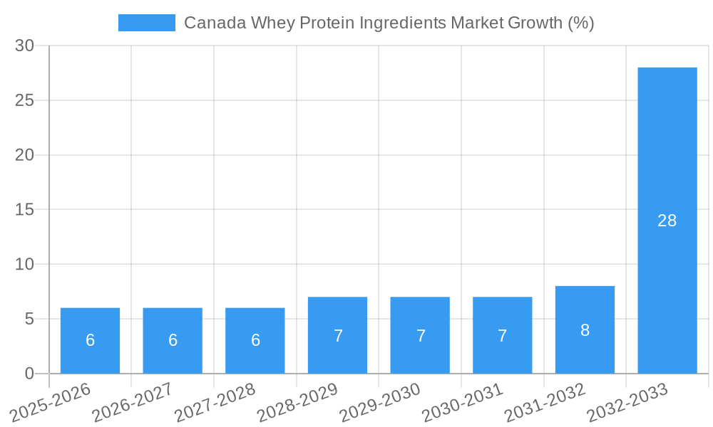 Canada Whey Protein Ingredients Market Growth