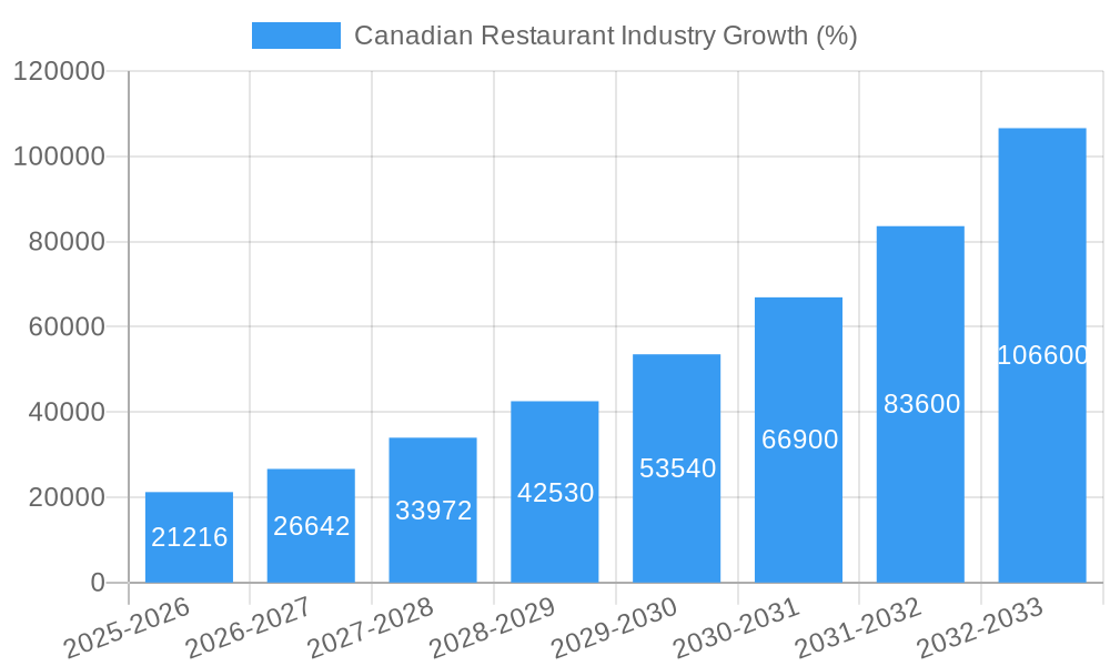 Canadian Restaurant Industry Growth