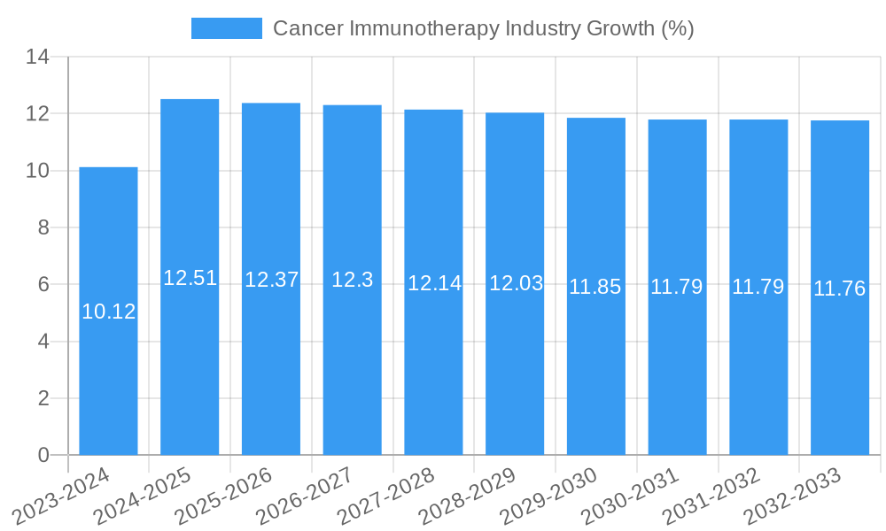 Cancer Immunotherapy Industry Growth