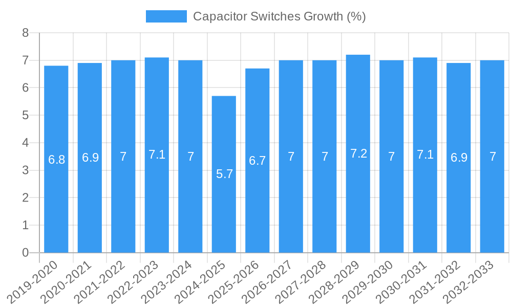 Capacitor Switches Growth