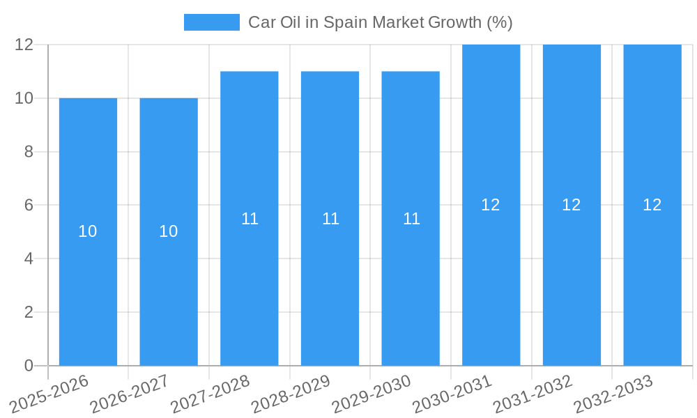 Car Oil in Spain Market Growth