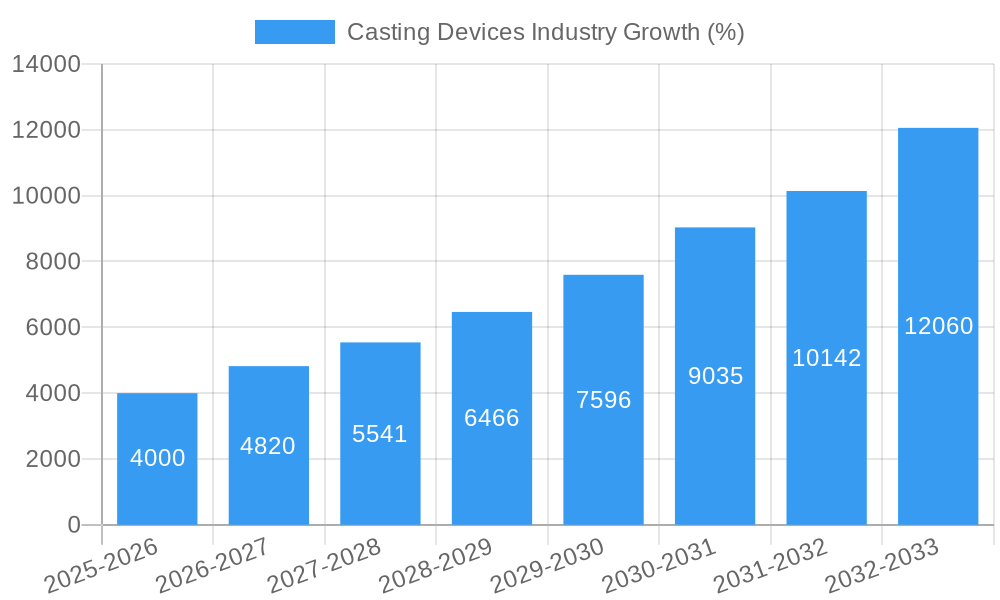 Casting Devices Industry Growth
