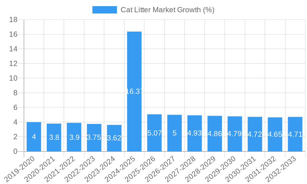 Cat Litter Market Growth