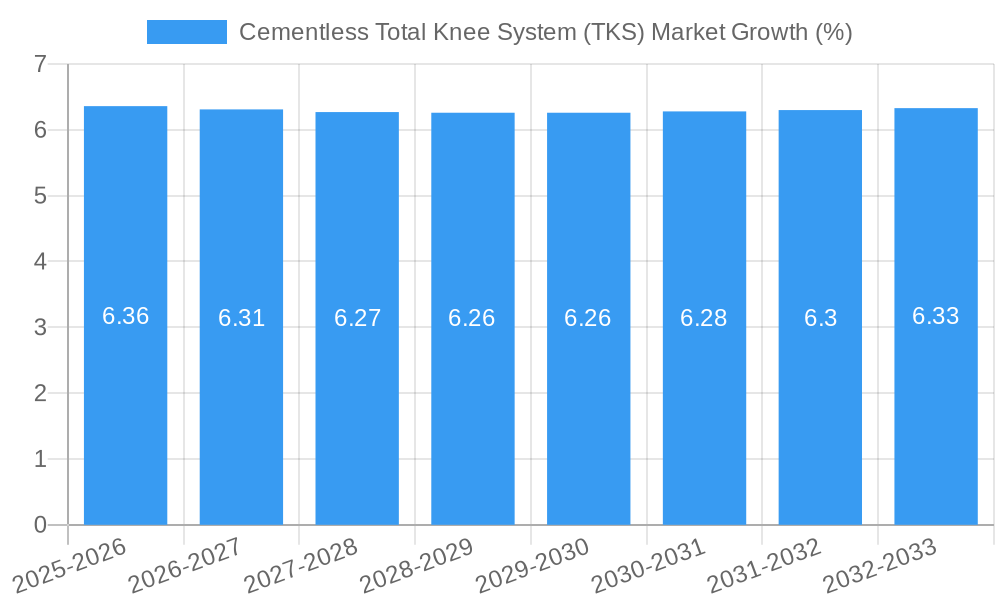 Cementless Total Knee System (TKS) Market Growth