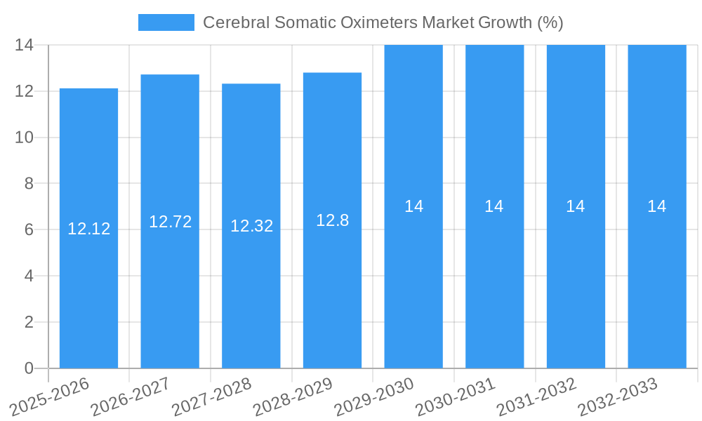 Cerebral Somatic Oximeters Market Growth