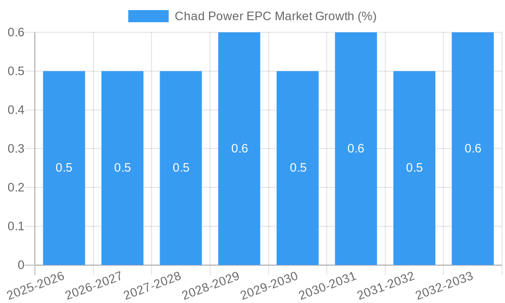 Chad Power EPC Market Growth