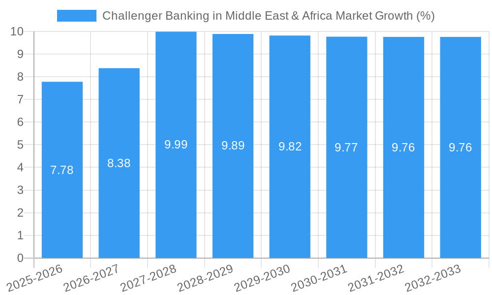 Challenger Banking in Middle East & Africa Market Growth