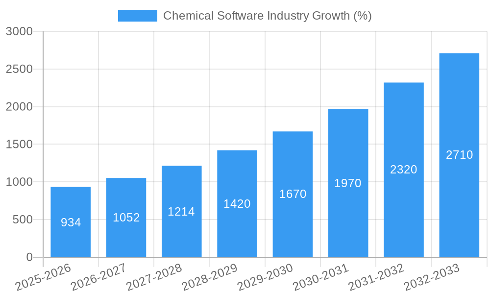 Chemical Software Industry Growth