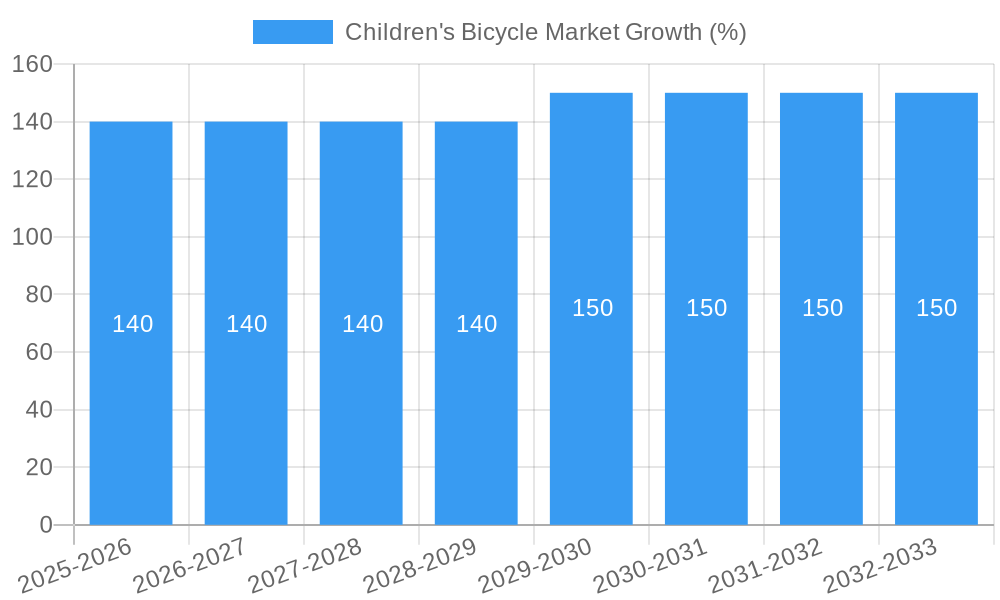 Children's Bicycle Market Growth