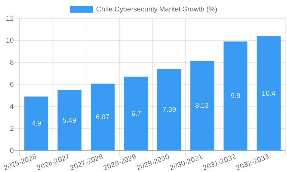 Chile Cybersecurity Market Growth