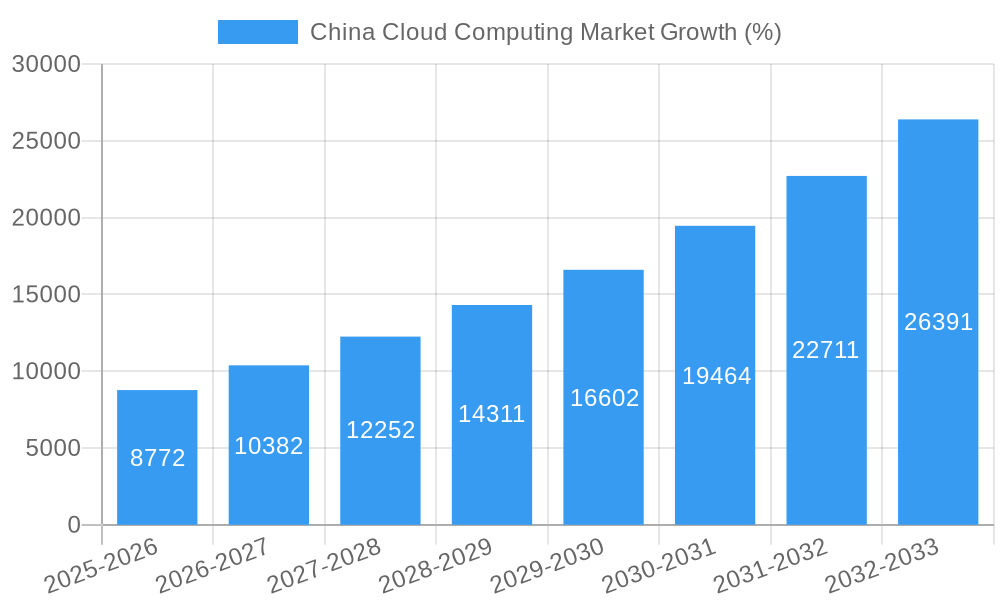 China Cloud Computing Market Growth