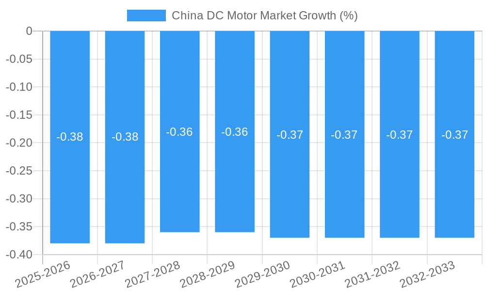 China DC Motor Market Growth