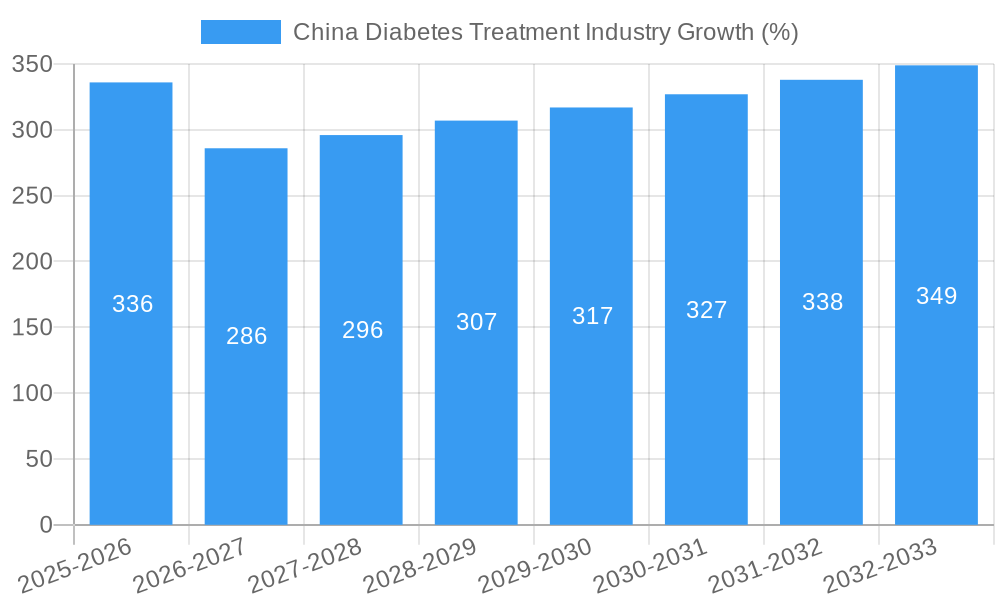 China Diabetes Treatment Industry Growth