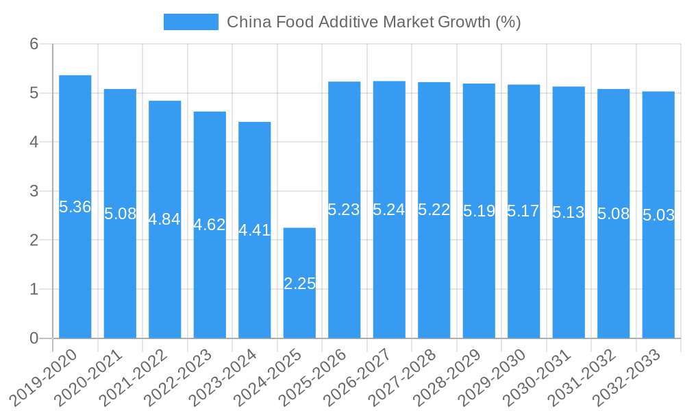 China Food Additive Market Growth