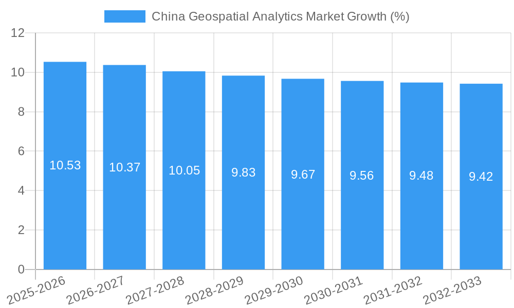 China Geospatial Analytics Market Growth