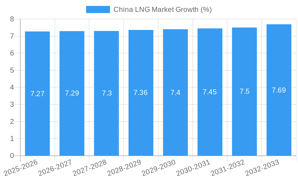 China LNG Market Growth