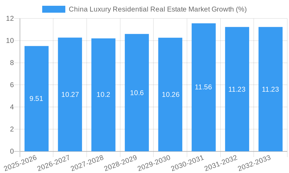 China Luxury Residential Real Estate Market Growth