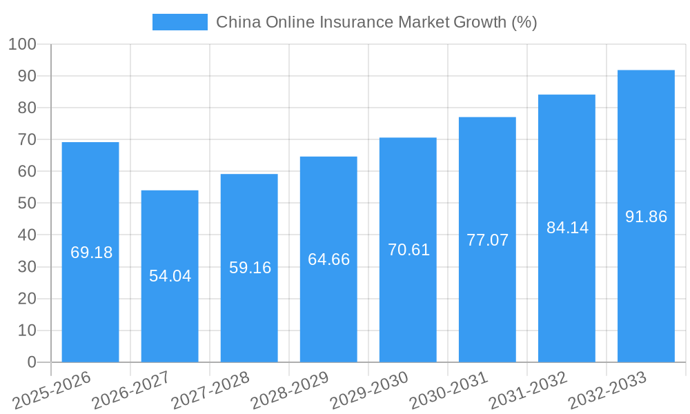 China Online Insurance Market Growth