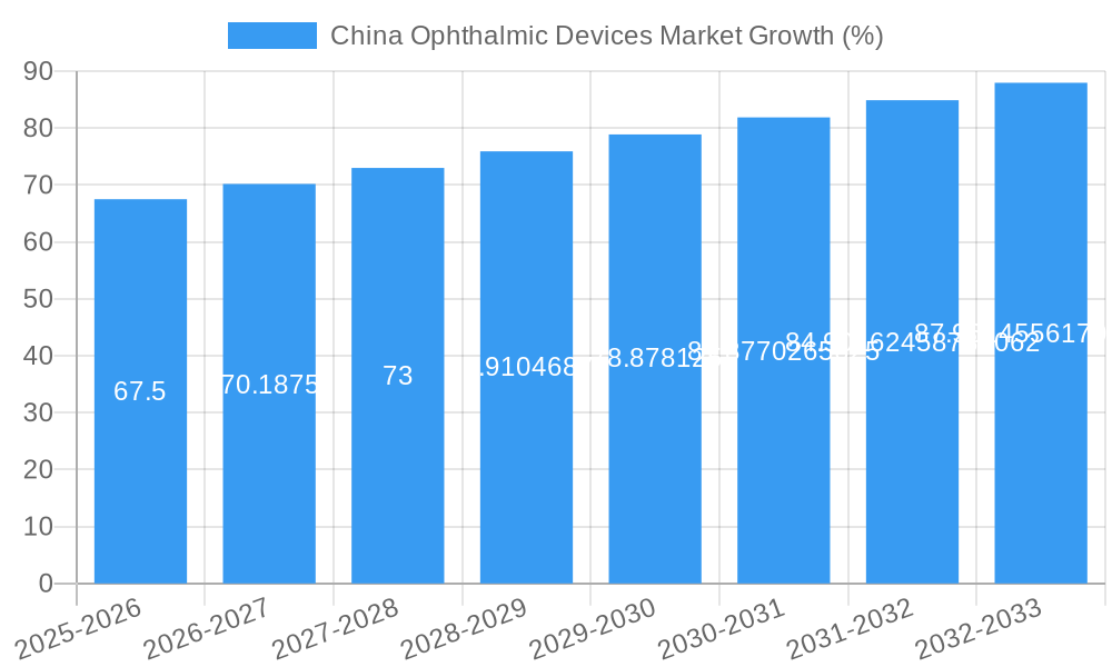 China Ophthalmic Devices Market Growth