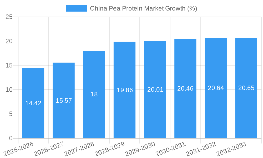 China Pea Protein Market Growth