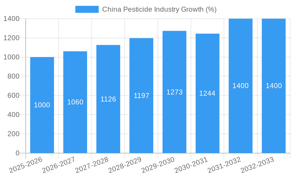 China Pesticide Industry Growth