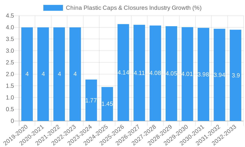 China Plastic Caps & Closures Industry Growth