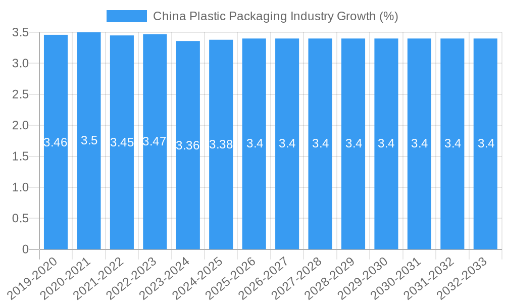 China Plastic Packaging Industry Growth