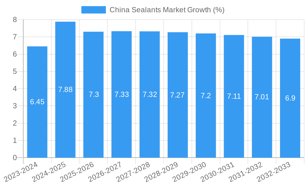 China Sealants Market Growth
