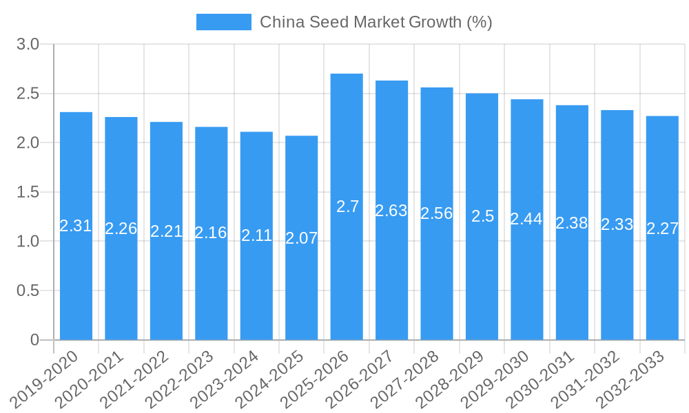 China Seed Market Growth