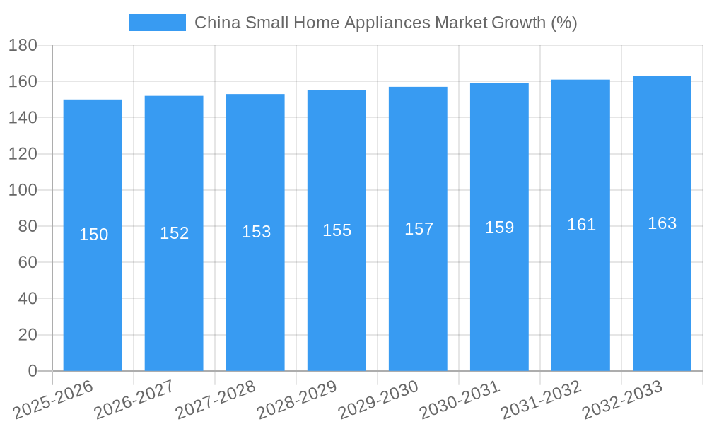 China Small Home Appliances Market Growth