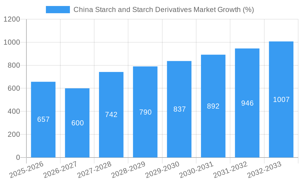 China Starch and Starch Derivatives Market Growth