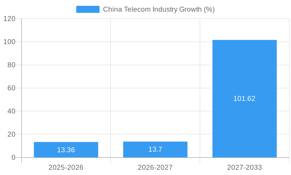 China Telecom Industry Growth
