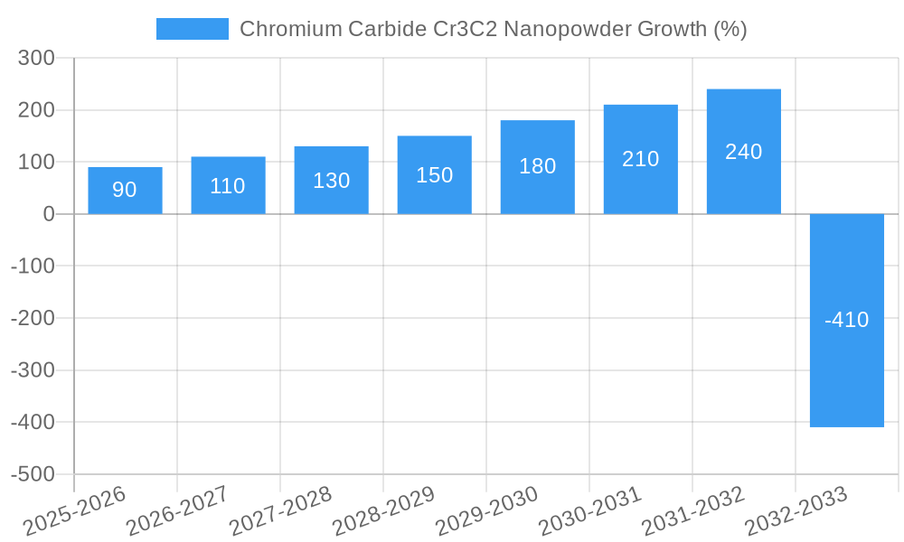 Chromium Carbide Cr3C2 Nanopowder Growth