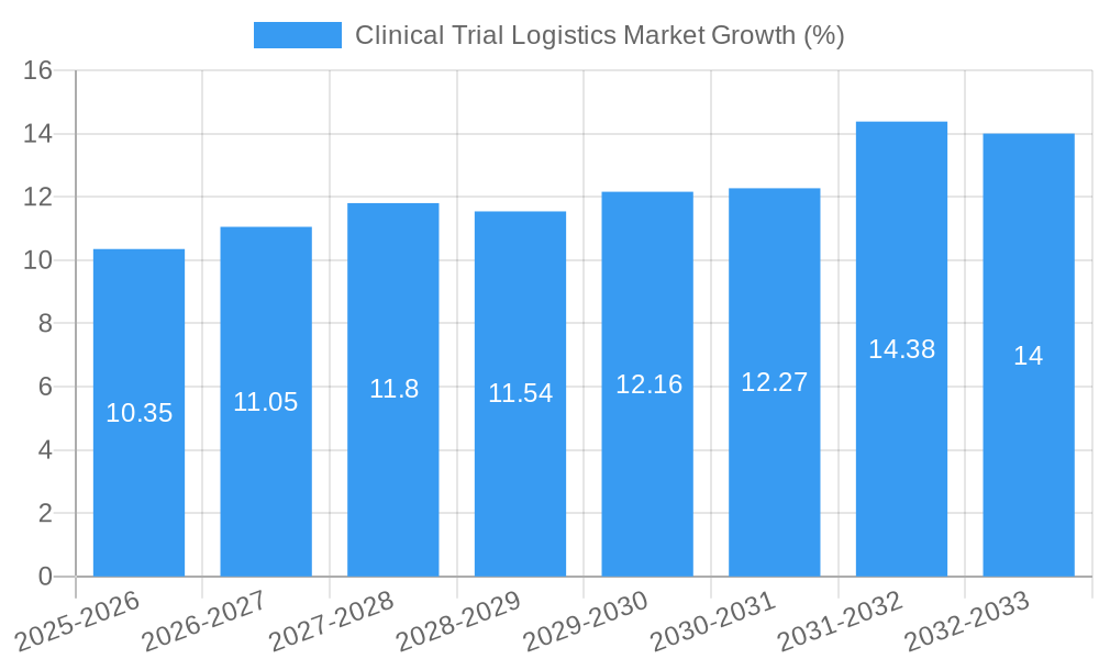 Clinical Trial Logistics Market Growth