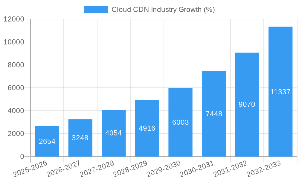 Cloud CDN Industry Growth
