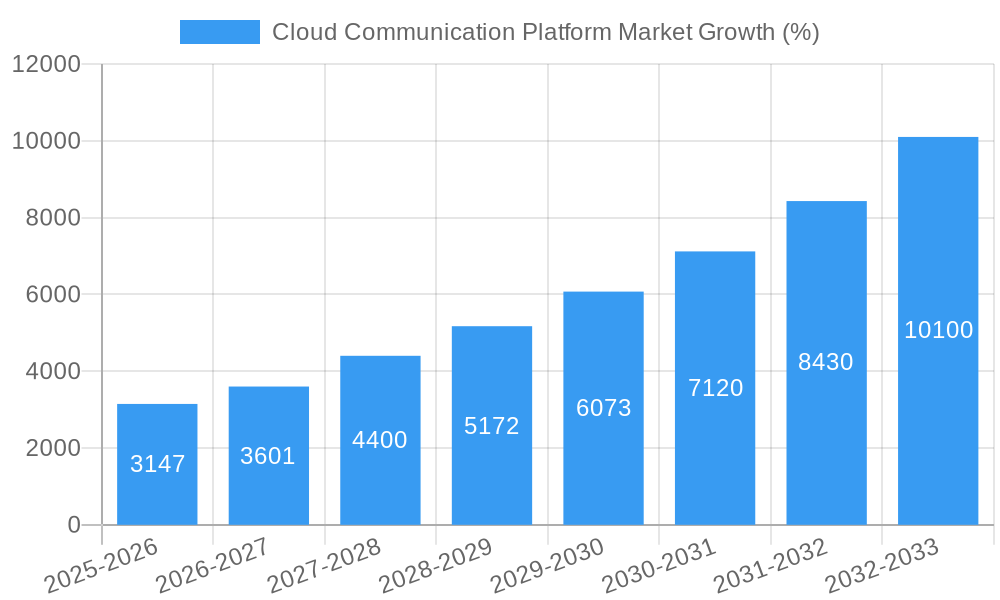 Cloud Communication Platform Market Growth