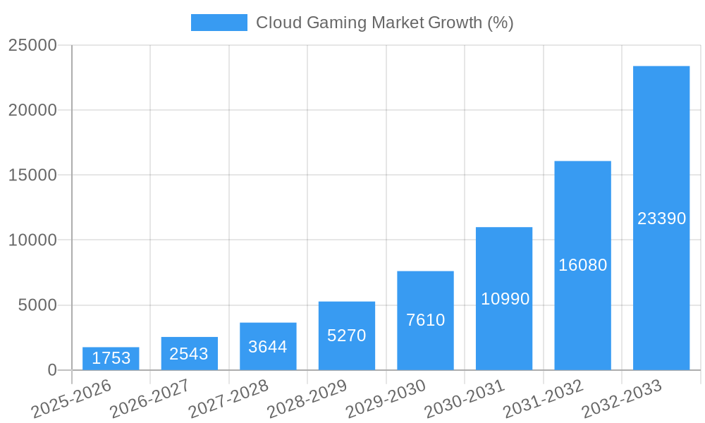Cloud Gaming Market Growth