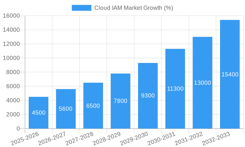 Cloud IAM Market Growth