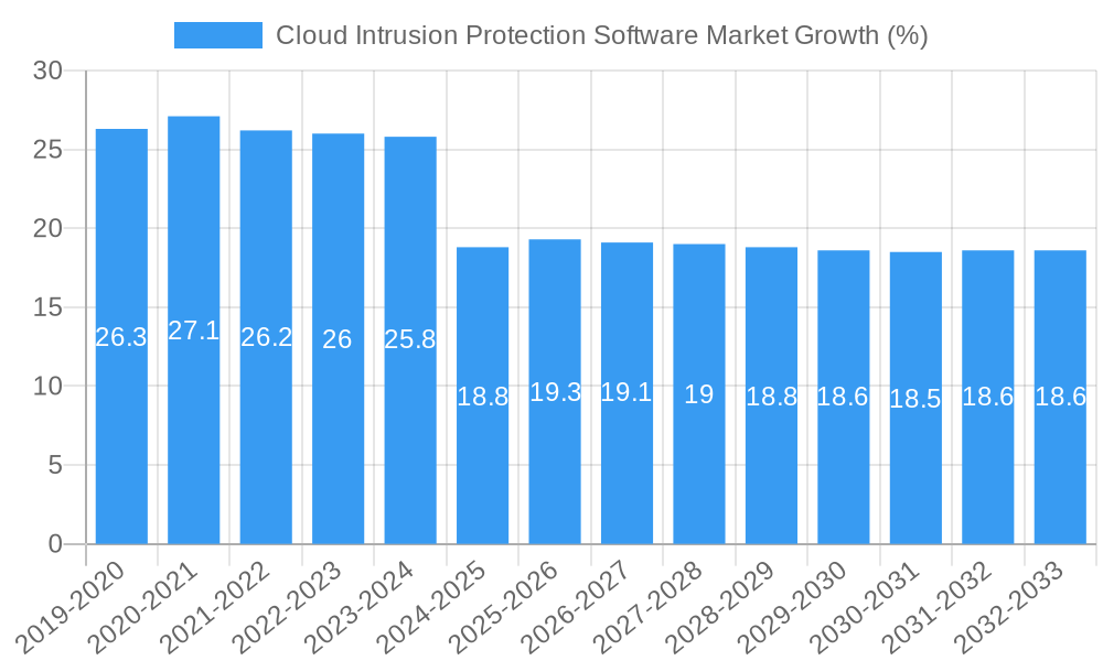 Cloud Intrusion Protection Software Market Growth