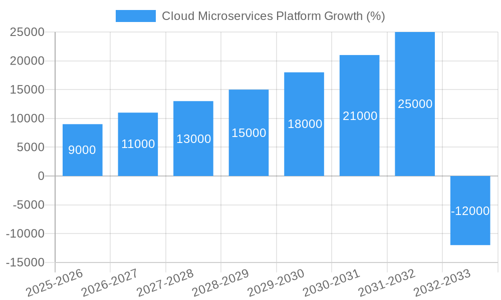 Cloud Microservices Platform Growth