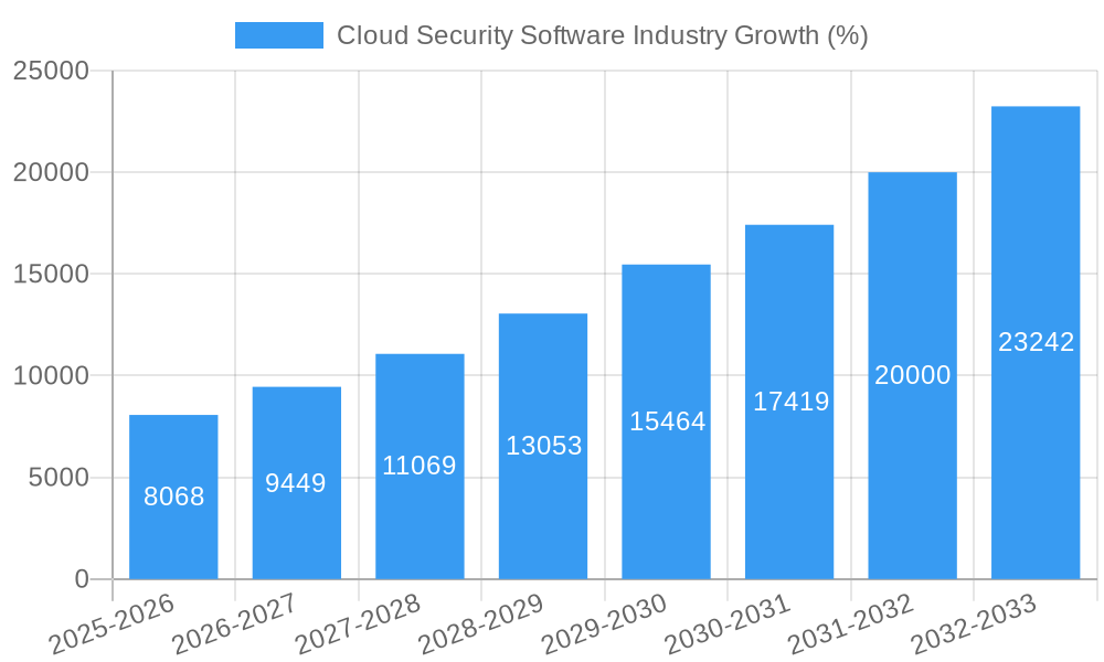 Cloud Security Software Industry Growth